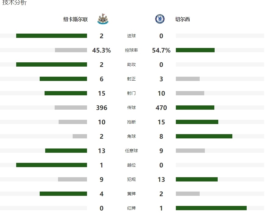 开云体育平台-包含切尔西主场胜利，积分榜第八的词条