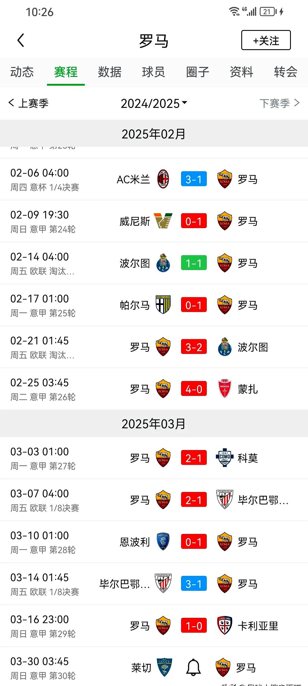 罗马险败被淘汰，欧冠路上波折