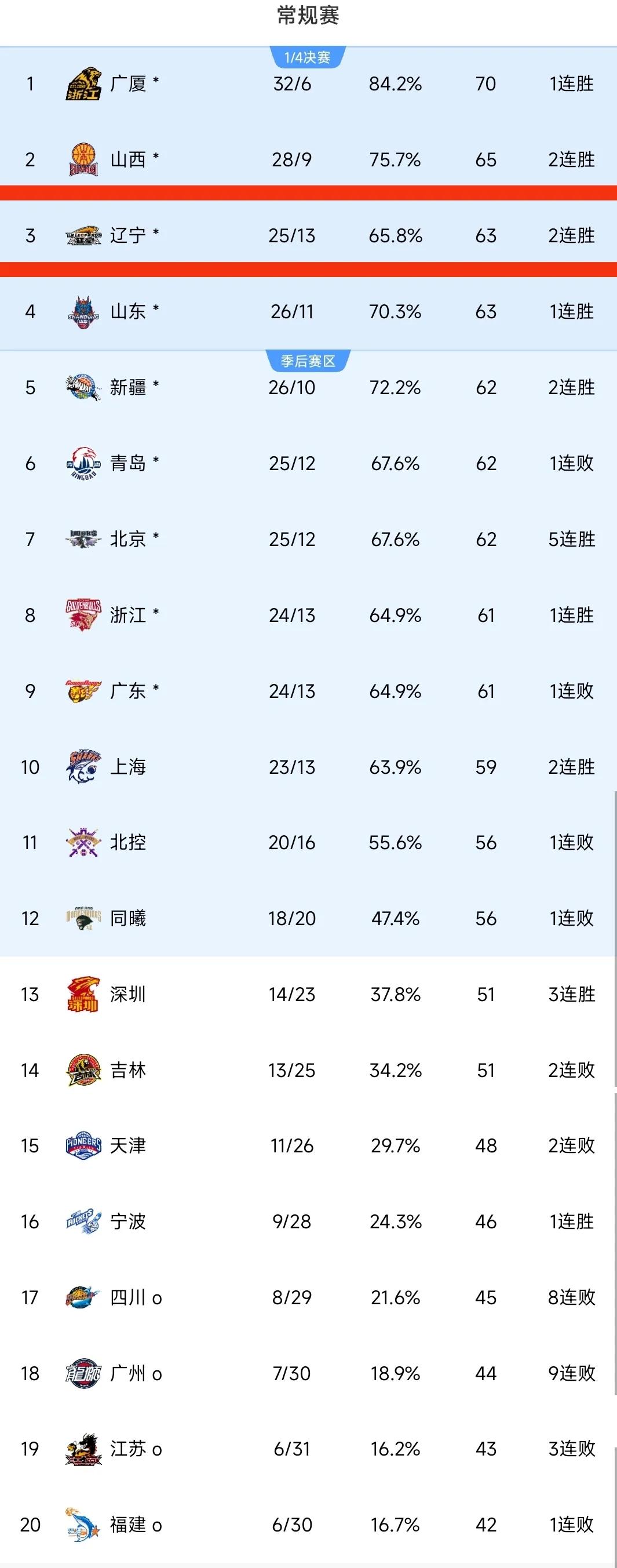 开云体育登录-关于辽宁男篮大获全胜，领跑积分榜的信息