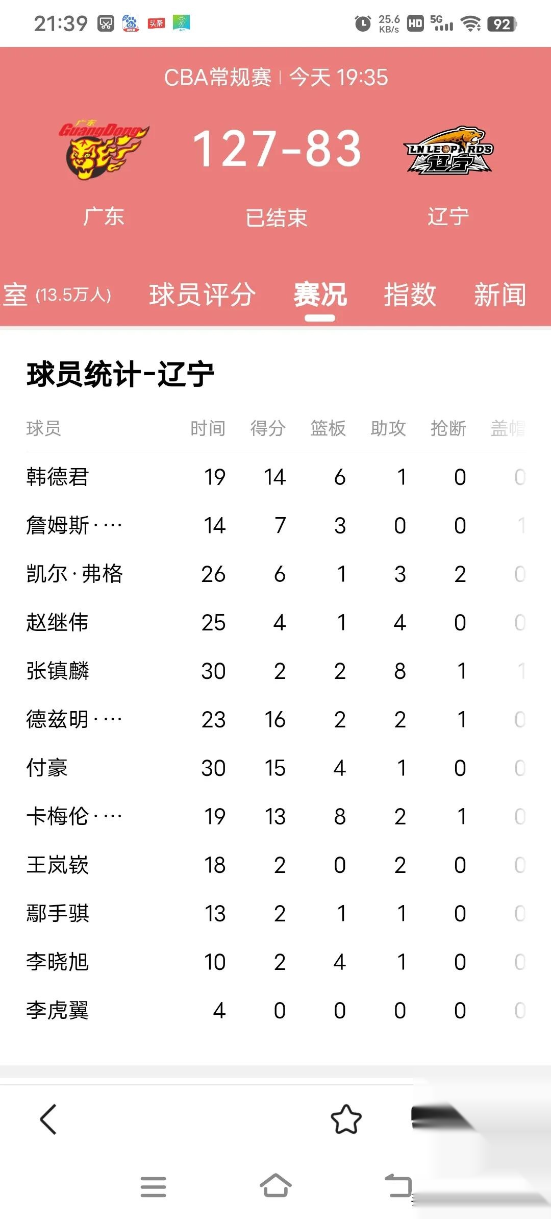 关于辽宁男篮大获全胜，领跑积分榜的信息