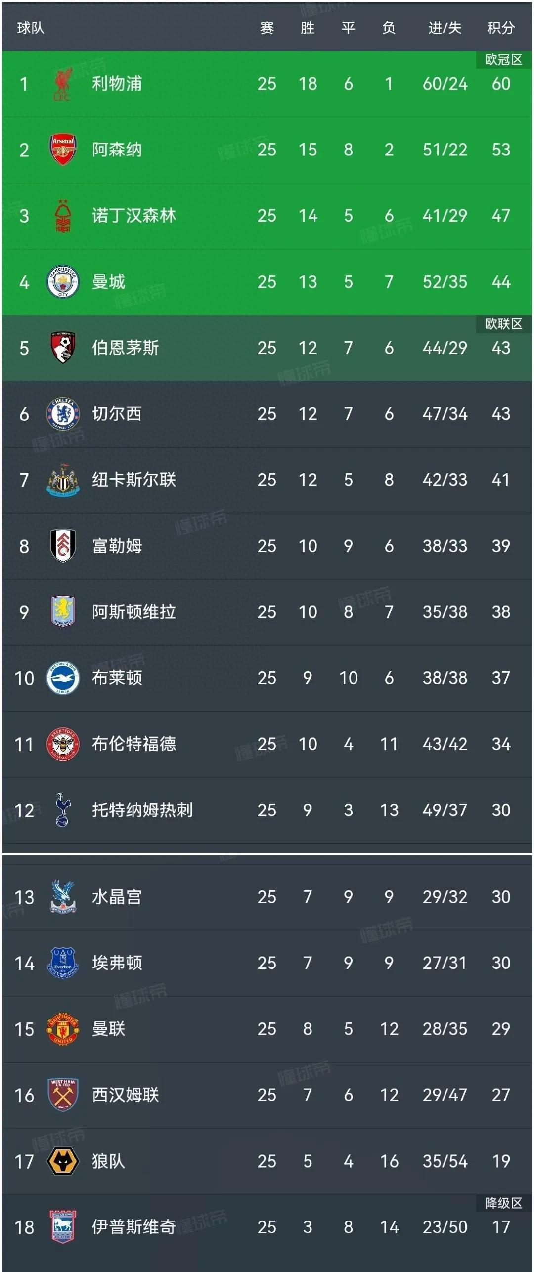 包含利兹联客场战胜对手,继续领跑英超积分榜的词条 包含利兹联客场战胜对手,继续领跑英超积分榜的词条