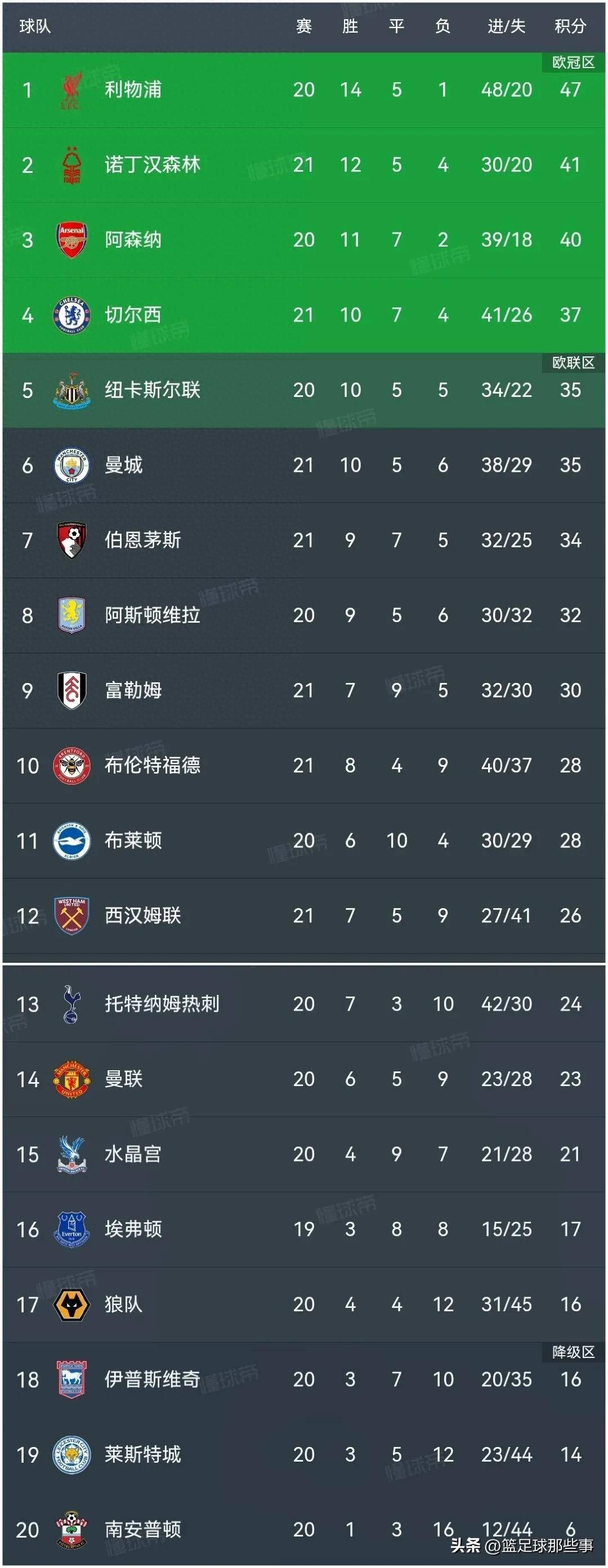 利物浦豪取两连胜，领跑积分榜