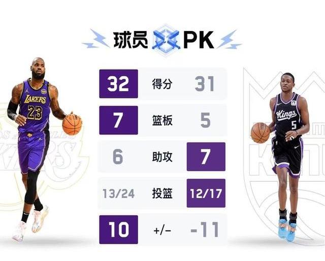 湖人逆转森林狼,稳居西部第一 湖人逆转森林狼,稳居西部第一