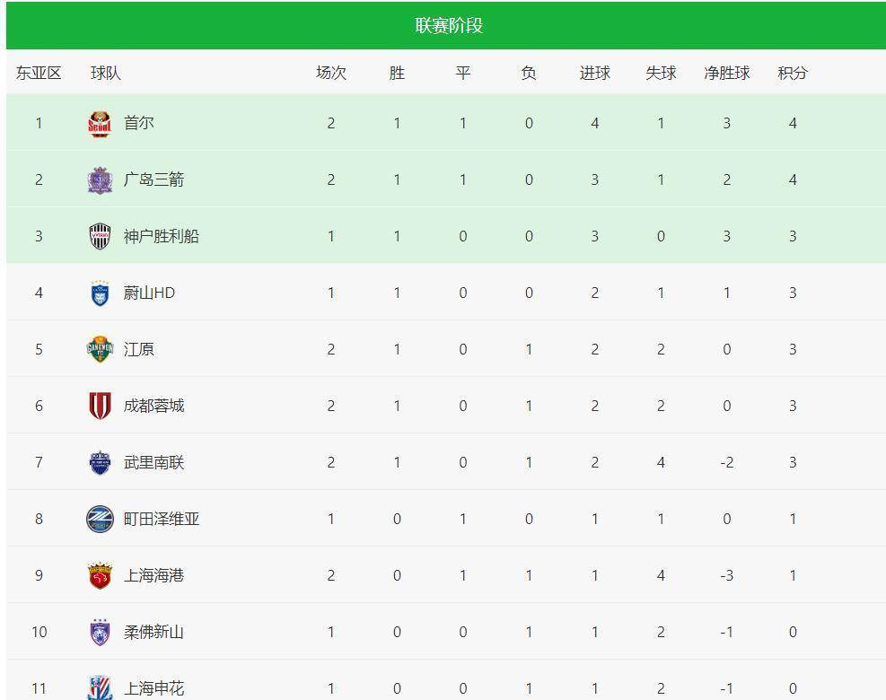 关于中超球队比赛回顾:表现稳健,积分榜上有所提升的信息 关于中超球队比赛回顾:表现稳健,积分榜上有所提升的信息